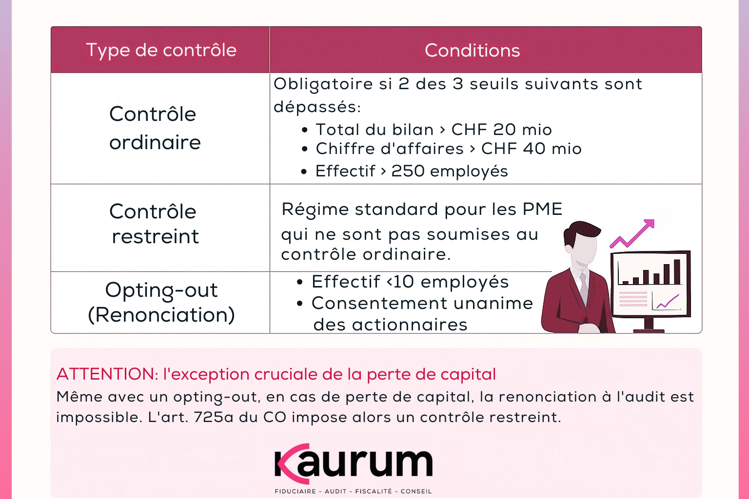 Tableau comparatif des types de contrôle d’audit en Suisse : contrôle ordinaire, contrôle restreint et opting-out, avec conditions légales et exception de la perte de capital (article 725a CO)