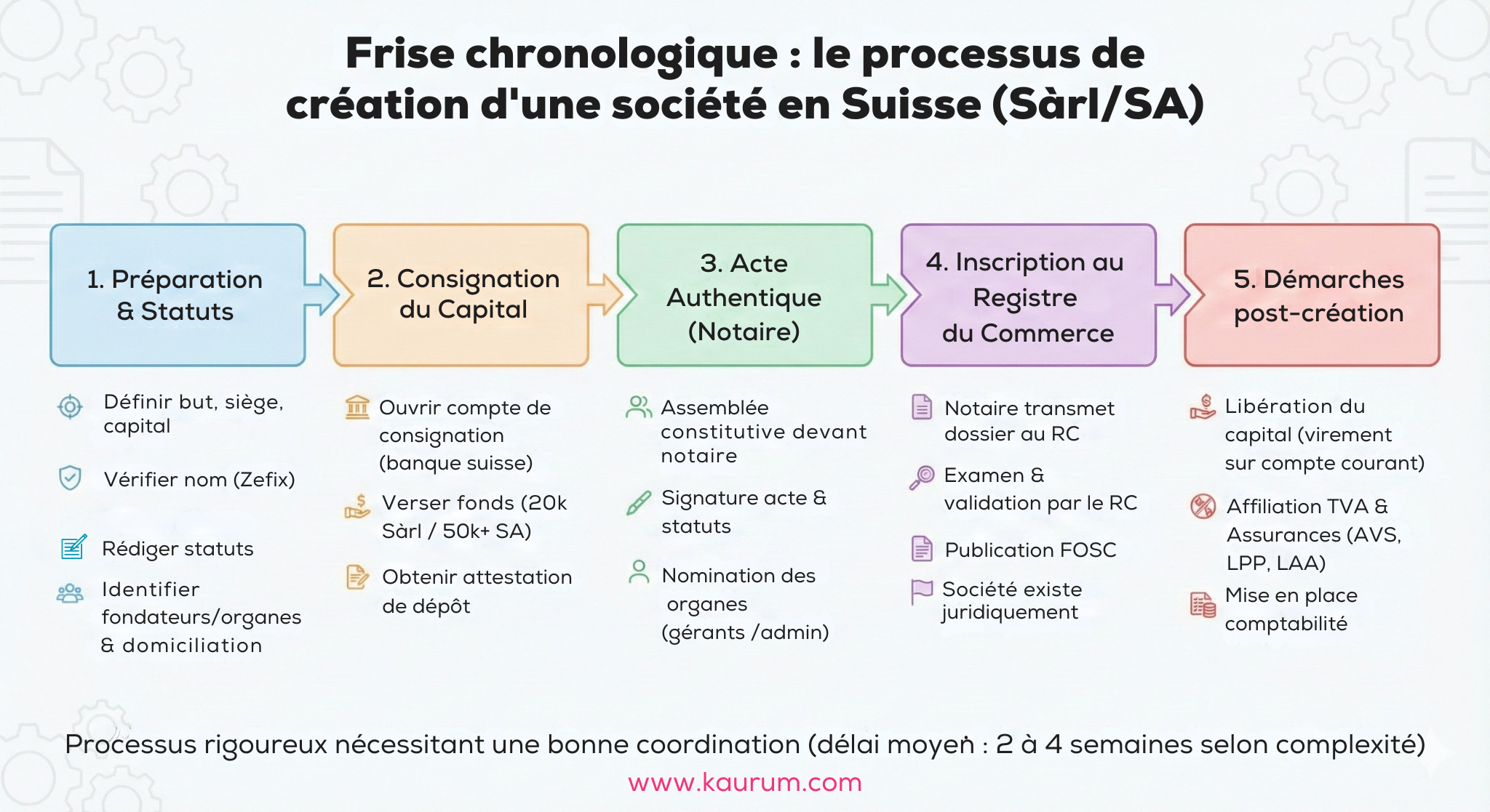 Frise chronologique présentant les cinq étapes du processus de création d’une société en Suisse, de la préparation des statuts jusqu’aux démarches post-création, pour une Sàrl ou une SA.