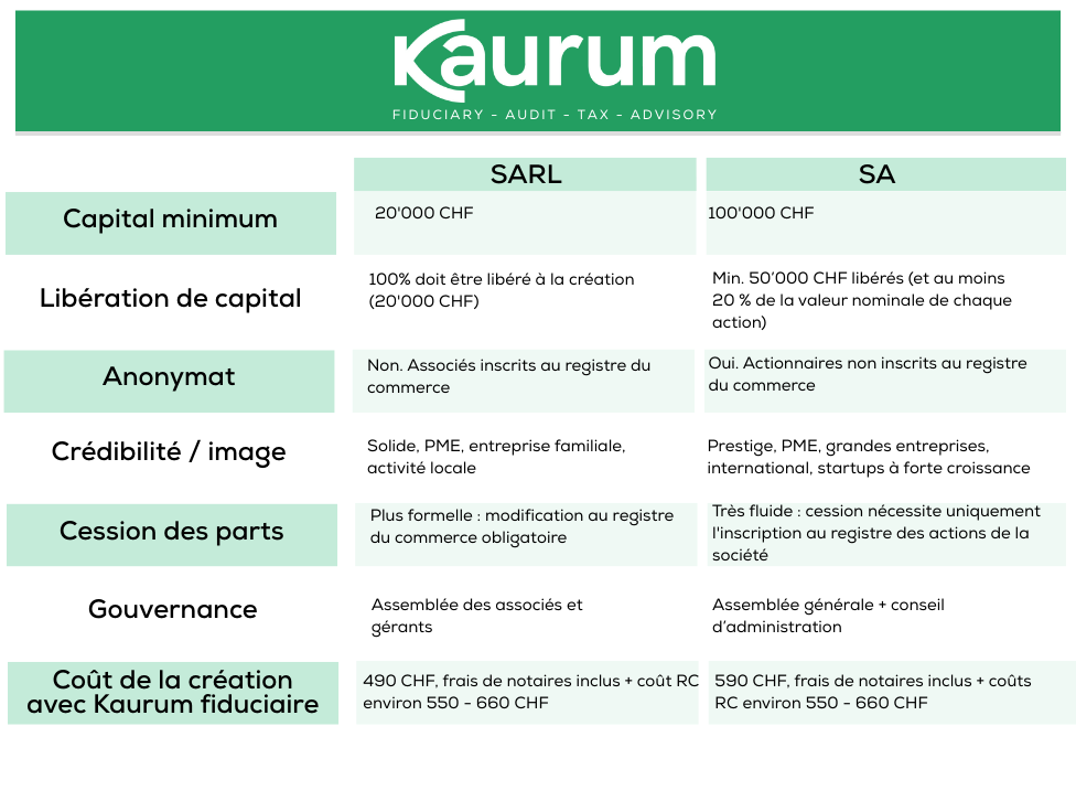 Tableau comparatif entre la Sàrl et la SA en Suisse présentant le capital minimum, la libération du capital, l’anonymat, la gouvernance et les coûts de création.
